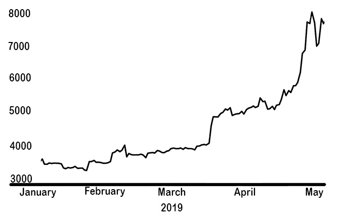 Bitcoin: January through May 2019