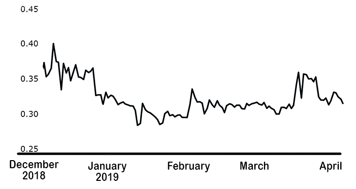Farsight Ripple Graph December 2018 through April 2019